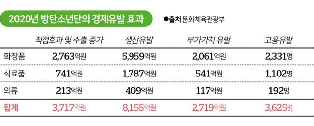 2020년 방탄소년단의 경제유발 효과. 그래픽=김대훈 기자