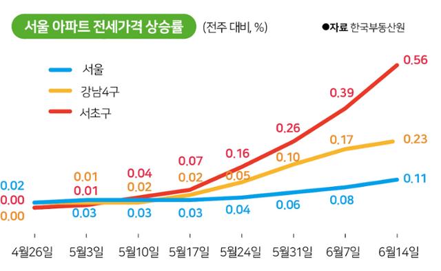 서울 아파트 전세가격 상승률. 그래픽=박구원 기자