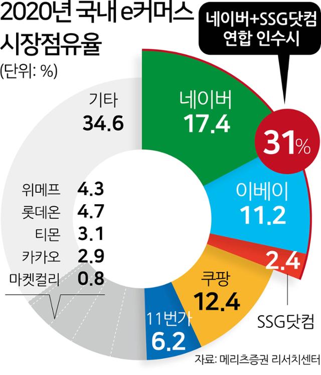 2020년 국내 e커머스 시장점유율.