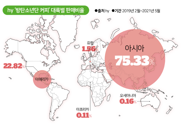 hy 방탄소년단 커피 대륙별 판매비율. 그래픽=김대훈 기자