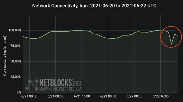 22일 오후 이란의 인터넷 트래픽 상황. 오후 들어 인터넷 트래픽이 20%정도 일시 줄어든 모습이 보인다. 넷블록스 제공