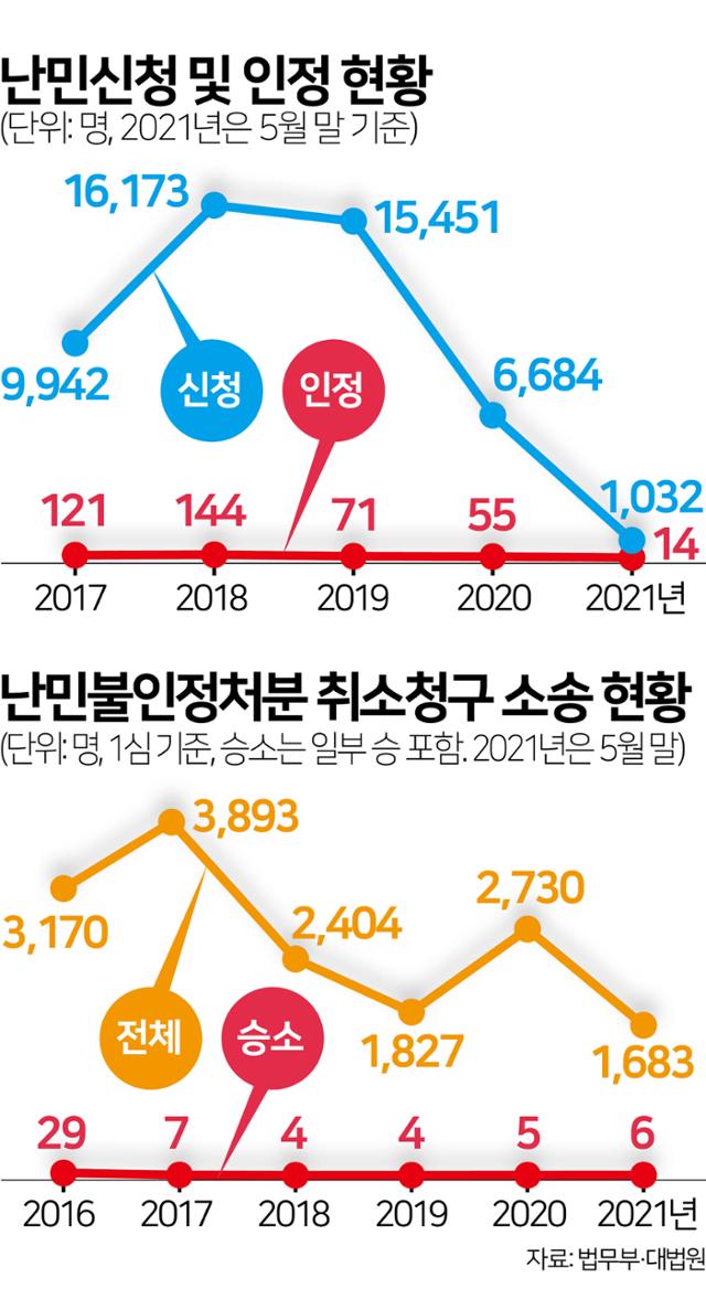 난민신청 및 인정 현황. 그래픽=김문중 기자