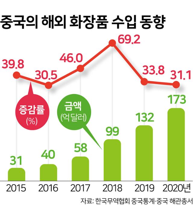 중국의 해외 화장품 수입 동향. 그래픽=김문중 기자