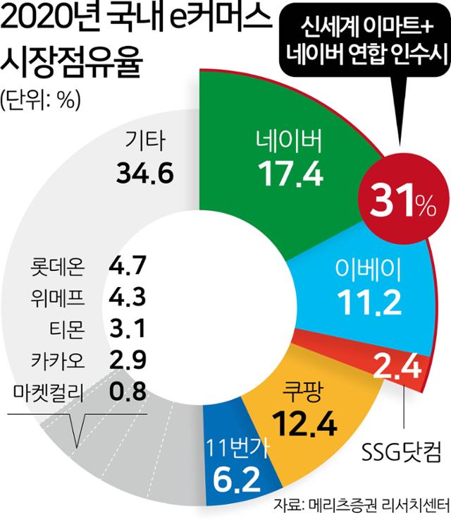 2020년 국내 e커머스 시장점유율. 그래픽=김문중 기자