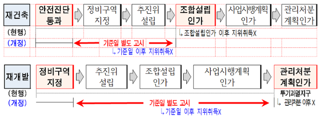 정비구역 조합원 지위양도 제한시기 조기화 과정. 서울시 제공