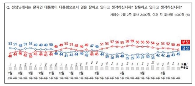 4개 여론조사기관 전국지표조사(NBS)