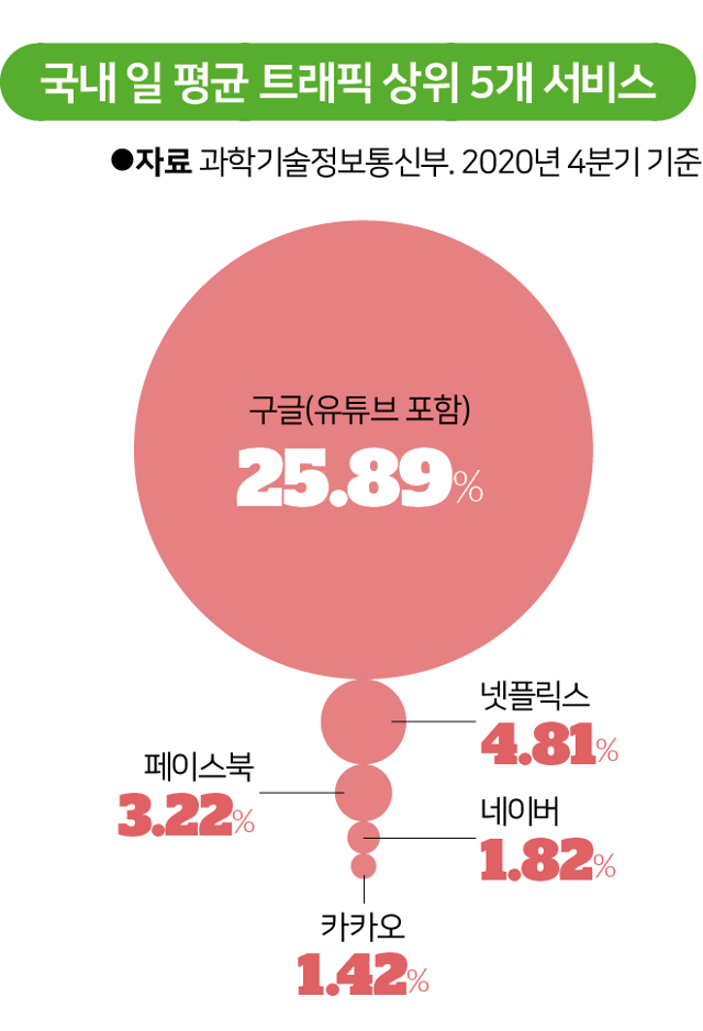 시각물_국내 일 평균 트래픽 상위 5개 서비스