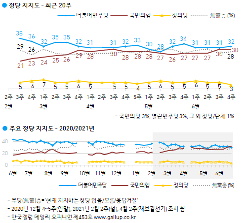 한국갤럽 정당지지도 조사 결과. 한국갤럽 홈페이지 캡처