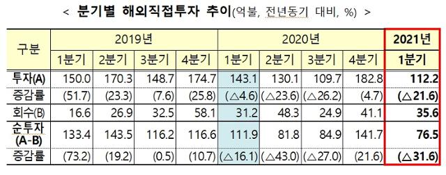 분기별 해외직접투자. 기획재정부 제공