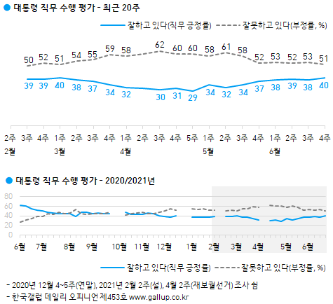 여론조사기관 한국갤럽이 실시한 대통령 직무수행 평가 결과와 그 추이. 한국갤럽 홈페이지 캡처