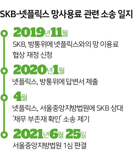 시각물_SKB-넷플릭스 망사용료 관련 소송 일지