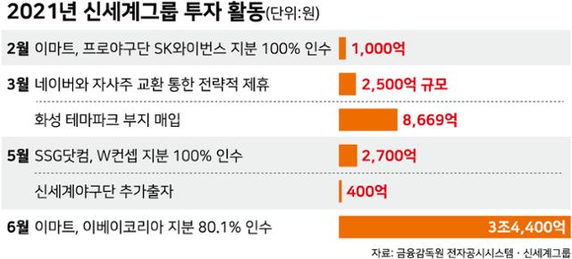 2021년 신세계그룹 투자 활동. 그래픽=강준구 기자