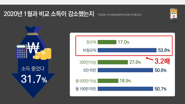 작년 1월과 비교해 소득이 감소했는지 물은 설문조사 결과. 직장갑질119 제공