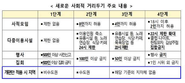 사회적 거리 두기 개편안의 단계별 주요 내용. 중앙재난안전대책본부 제공