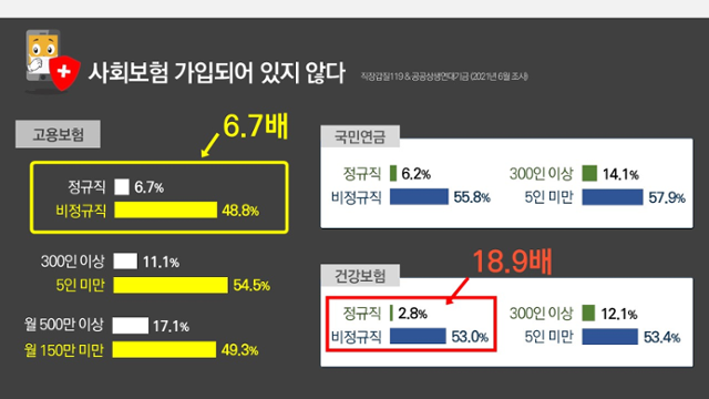 사회보험 가입 여부 설문조사 결과. 직장갑질119 제공