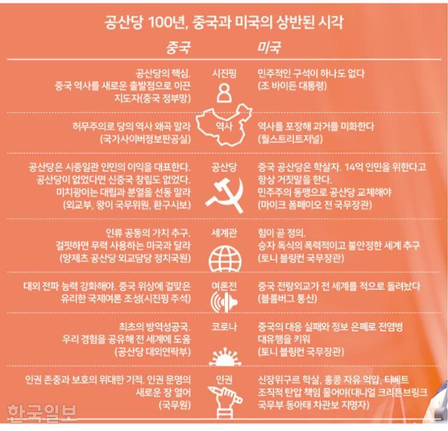 공산당 100년, 중국과 미국의 상반된 시각. 그래픽=송정근기자