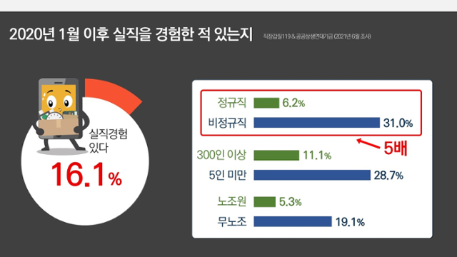 지난해 1월 이후 실직을 경험한 적이 있는지 물은 설문조사 결과. 직장갑질119 제공