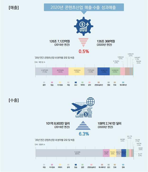 2020년 콘텐츠 산업의 매출 및 수출 실적. 한국콘텐츠진흥원 제공