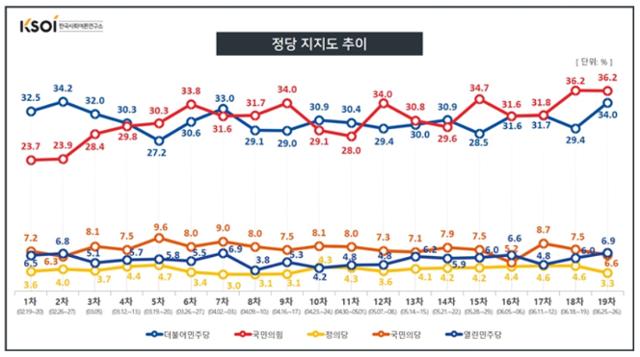 한국사회여론연구소 정당지지도 조사. 한국사회여론연구소