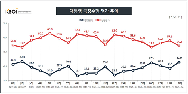 문재인 대통령 국정운영 지지율 추이. 한국사회여론연구소 제공