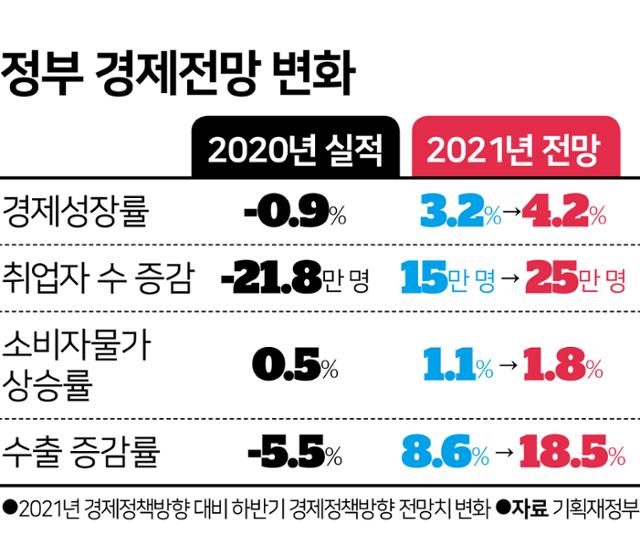 정부 경제 전망 변화