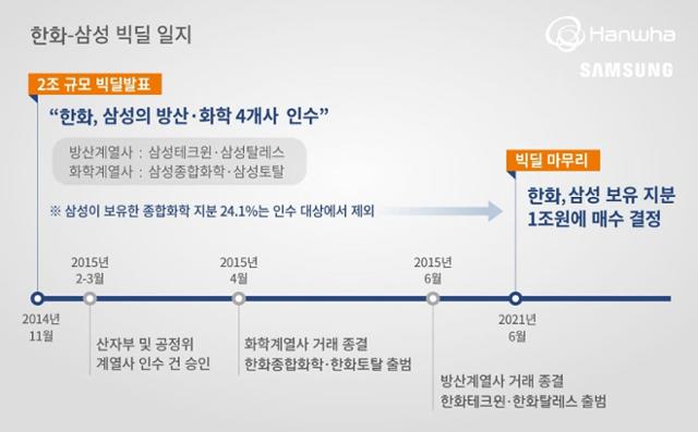 한화-삼성 빅딜 일지. 한화그룹 제공