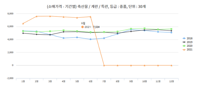 2월부터 계란값이 7,500원대에서 떨어지지 않고 있다. 한국농산물유통정보(KAMIS) 캡처