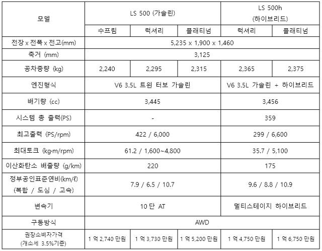 렉서스 뉴 LS 500h 플래티넘 시승기