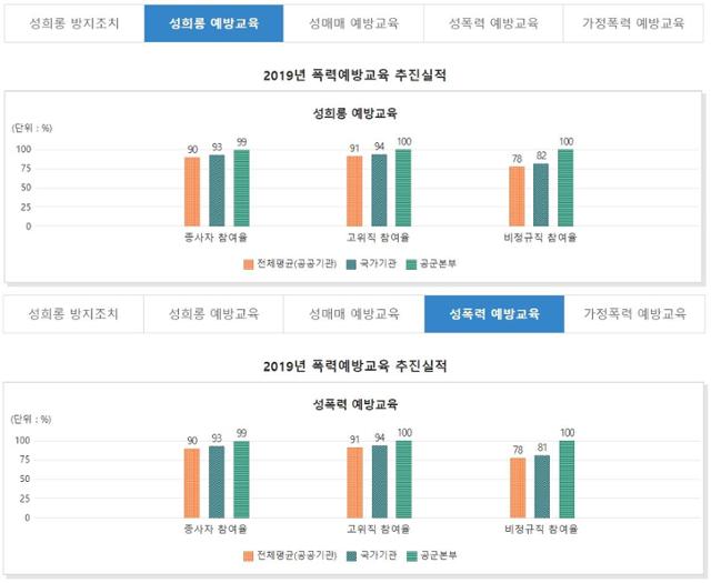 2019년 한 해 동안 공군본부 성희롱·성폭력 예방교육 참여율. 공공기관 전체평균과 다른 국가기관 참여율보다 높다. 예방교육통합관리 제공