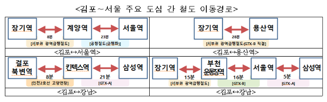 강남 대신 서울 도심 가는 Gtx-D, 김포 장기역~용산역 28분