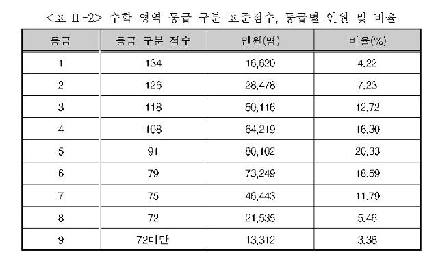 한국교육과정평가원이 발표한 6월 모의평가 채점 결과. 등급별 선택과목 비율은 공개하지 않았다. 교육부 제공