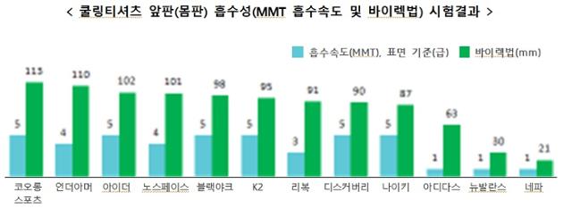 쿨링티셔츠의 흡수성 비교 결과. 소비자시민모임 제공