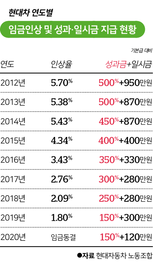 현대차 연도별 임금 인상 및 성과·일시금 지급 현황