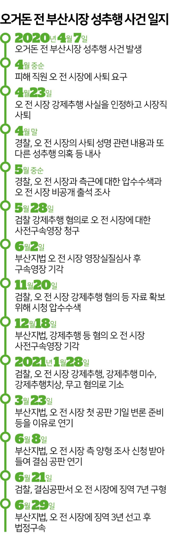 오거돈 전 부산시장 성추행 사건 일지