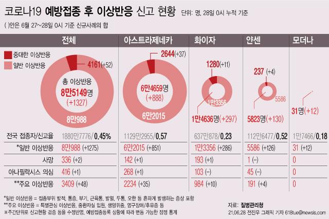 28일 0시 기준 코로나19 예방접종 후 이상반응으로 의심돼 신고된 사례는 누적 8만5,149건이다. 1·2차 접종 합계 신고율은 아스트라제네카 0.57%, 화이자 0.23%, 얀센 0.52%, 모더나 0.18% 등 누적 0.45%다. 신규 사망 의심 신고는 이틀간 2건이다. 뉴시스