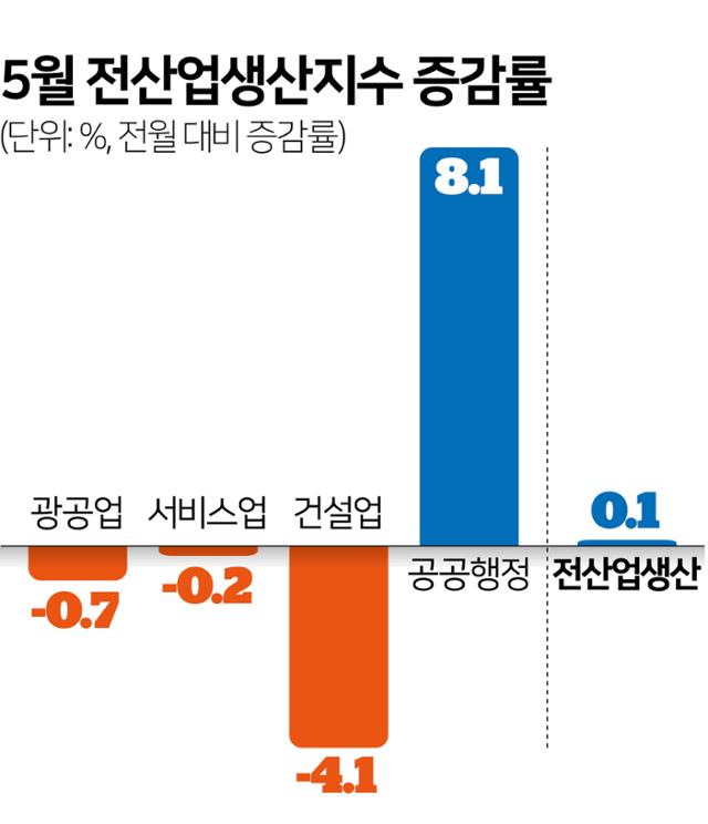 5월 전산업생산지수 증감률