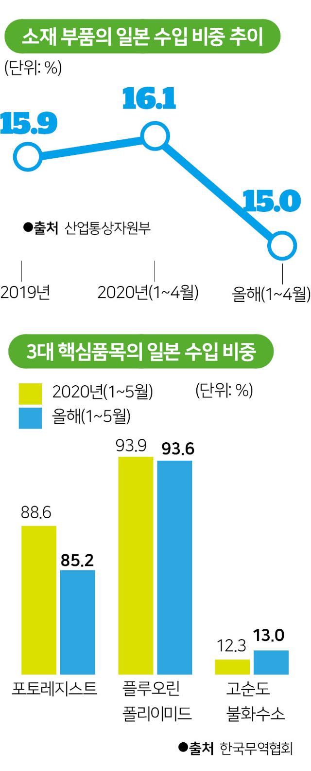 시각물-소재 부품의 일본 수입 비중 추이