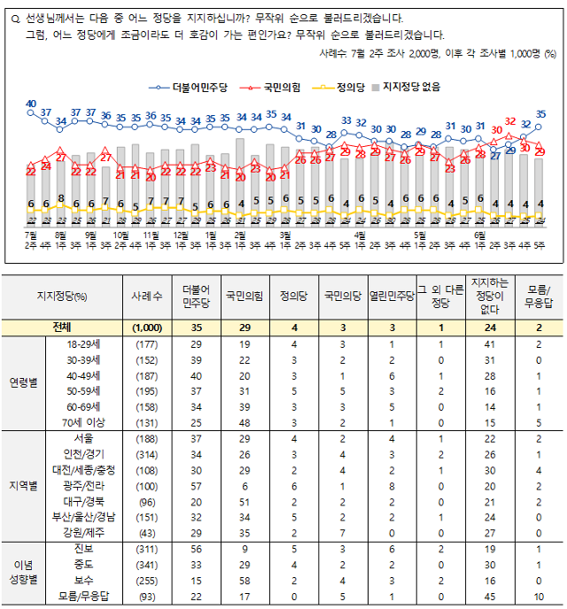 6월 5주차 전국지표조사(NBS) 결과 더불어민주당과 국민의힘 지지도의 격차가 6%포인트로 벌어졌다. 전국지표조사(NBS) 홈페이지 캡처