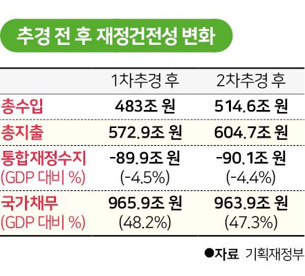 추경 전 후 재정 건전성 변화