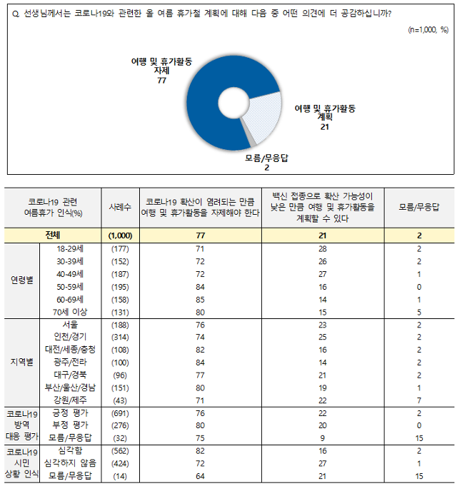 6월 5주차 전국지표조사(NBS) 결과, 응답자의 77%가 '신종 코로나바이러스 감염증(코로나19) 확산 우려에 따라 여름 휴가 기간 동안 여행 및 활동을 자제해야 한다'는 데 공감한 것으로 나타났다. 전국지표조사(NBS) 홈페이지 캡처