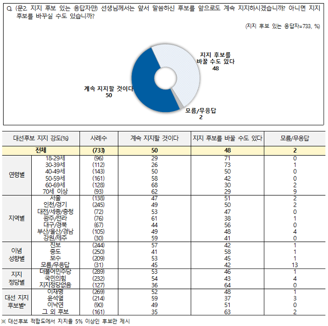 6월 5주차 전국지표조사(NBS)에서 이재명 경기지사와 윤석열 전 검찰총장 지지자의 절반 이상이 각각 "현재 지지하는 후보를 지지하겠다"고 밝힌 것으로 나타났다. 전국지표조사(NBS) 홈페이지 캡처