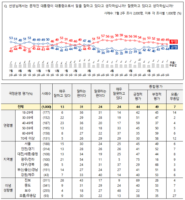 6월 5주차 전국지표조사(NBS) 결과 문재인 대통령의 국정운영에 대해 44%가 긍정적으로, 49%는 부정적으로 평가한 것으로 나타났다. 전국지표조사(NBS) 홈페이지 캡처