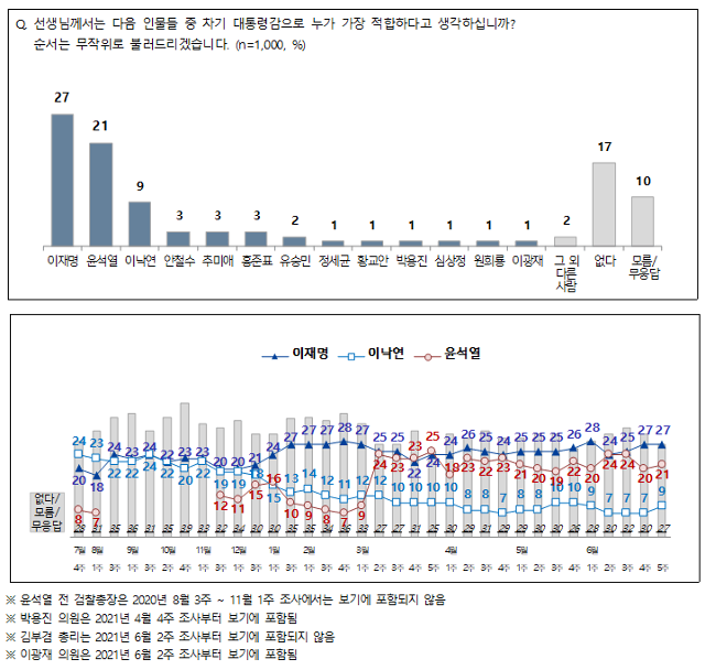 6월 5주차 전국지표조사(NBS) 결과, 차기 대선후보 적합도 조사에서 이재명 경기지사와 윤석열 전 검찰총장의 양강구도가 지속됐다. 전국지표조사(NBS) 홈페이지 캡처