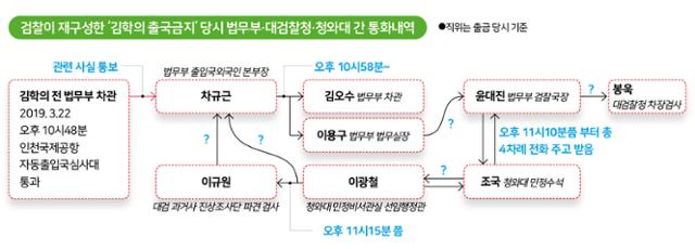 시각물_수정 검찰이 재구성한 ‘김학의 출국금지’