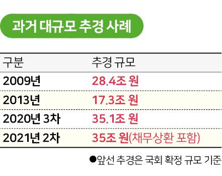 과거 대규모 추경 사례