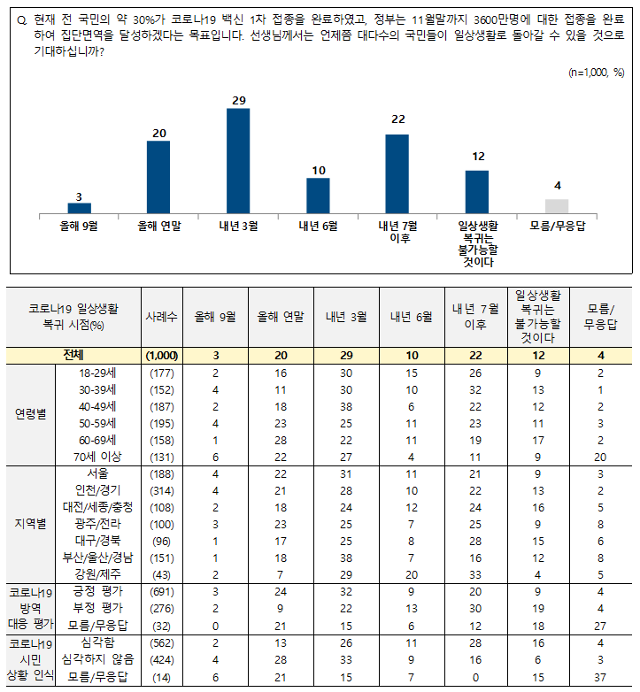 6월 5주차 전국지표조사(NBS) 결과, 신종 코로나바이러스 감염증(코로나19) 사태로부터 일상생활에 복귀하는 시점에 대해 61%가 '내년 이후'라고 답했다. 전국지표조사(NBS) 홈페이지 캡처