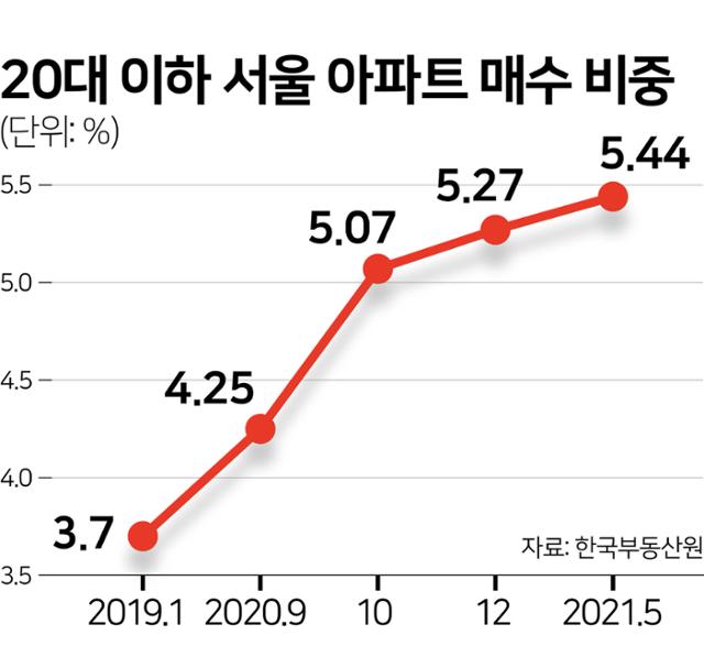 20대 이하 서울 아파트 매수 비중