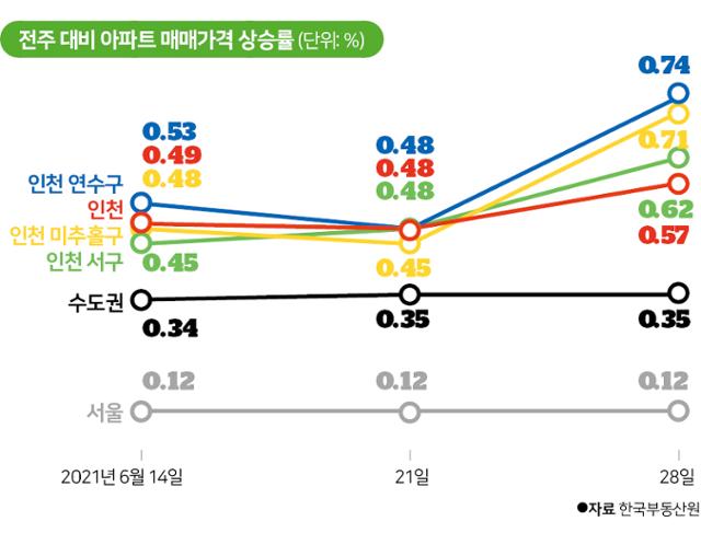 전주 대비 아파트 매매가격 상승률. 그래픽=신동준 기자