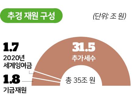 시각물_추경 재원 구성