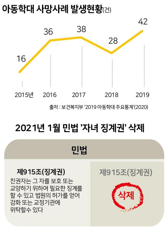 2015~2019년 아동학대 사망사례 발생현황. 그래픽=박구원 기자